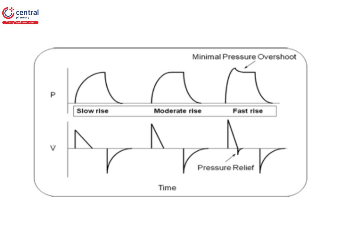 Hình 31: Thời gian tăng: Tăng chậm, vừa phải và nhanh được mô tả. Tăng nhanh (do thời gian tăng ngắn) dẫn đến áp lực tăng vọt. Trên biểu đồ dạng sóng thời gian lưu lượng, áp lực giảm được thấy do van thở ra hoạt động.