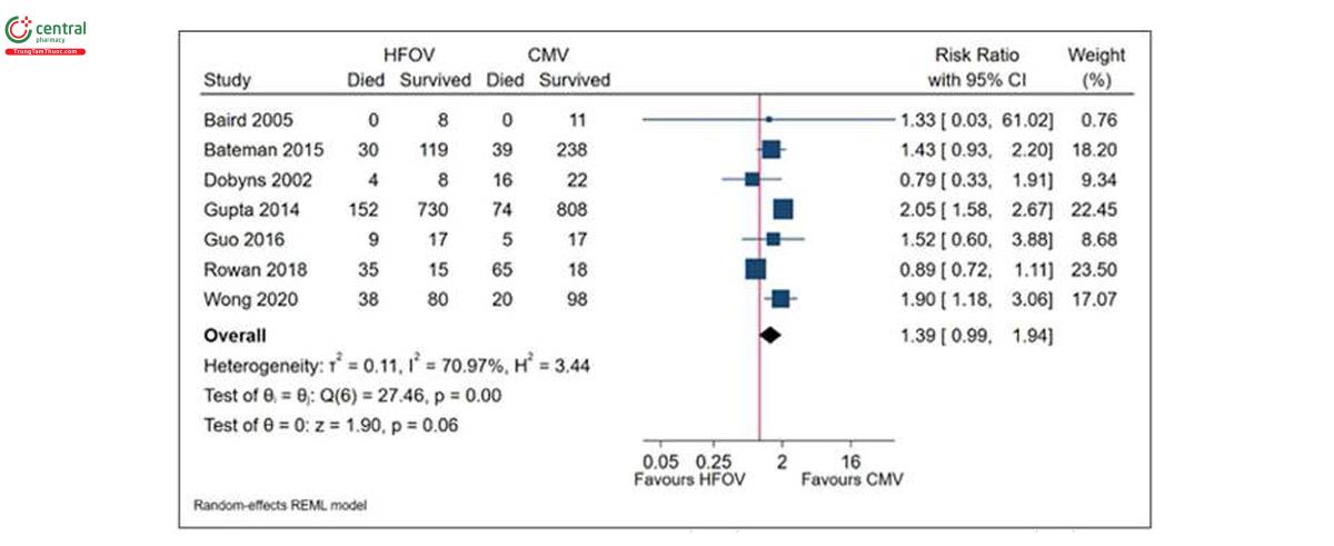 Hình 2. Sơ đồ rừng so sánh thông khí dao động tần số cao (HFOV) và thông khí cơ học thông thường (CMV) ở trẻ em mắc hội chứng nguy kịch hô hấp cấp tính ở trẻ em về kết quả tử vong do mọi nguyên nhân trong các nghiên cứu quan sát. REML = khả năng tối đa bị hạn chế.
