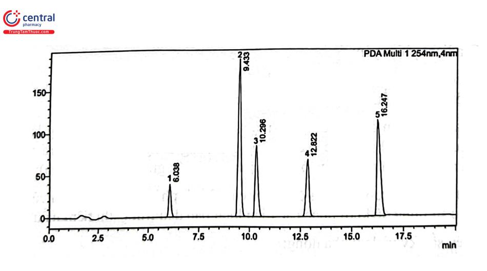 Hình 2.8. Sắc ký đồ tách 5 histamin H1 với cột InertSustain C18 (250 x 4,6 mm, 5um); Pha động: acetonitril - dung dịch natri heptansulfonat 0,01 M (pH = 2,8); gradient dung môi từ 0 - 17 phút acetonitril 38% → 67% ; từ 17 - 20 phút acetonitril từ 67% → 38% 1. Clopromazin; 2. Promethazin; 3. Cyproheptadin; 4. Loratadin; 5. Cinarizin 