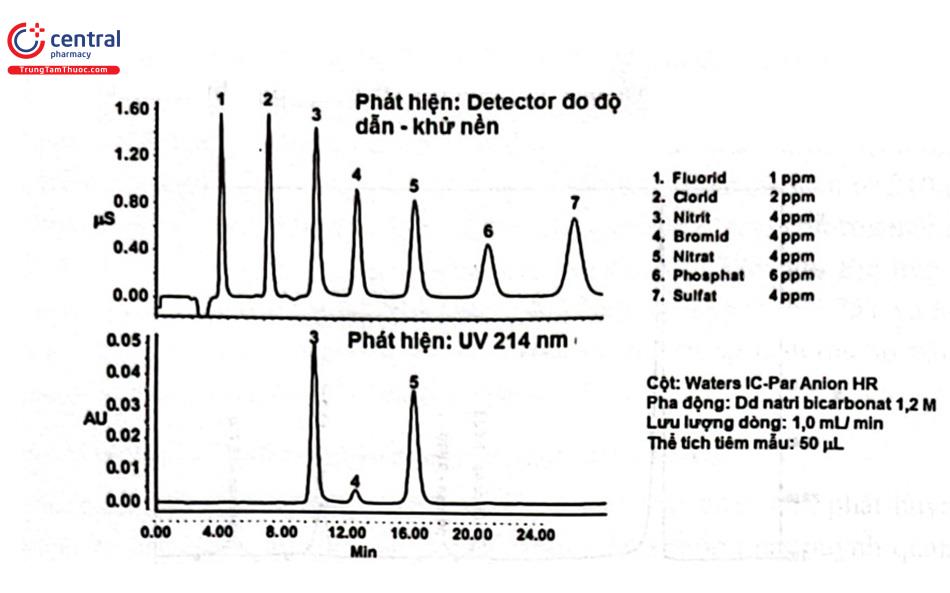 Hình 2.11. Sắc ký đồ tách hỗn hợp các anion phát hiện bằng detector đo độ dẫn và UV 