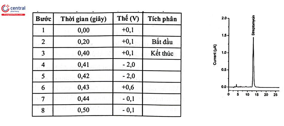 Hình 2.12. Sắc ký đồ phân tích streptomycin 