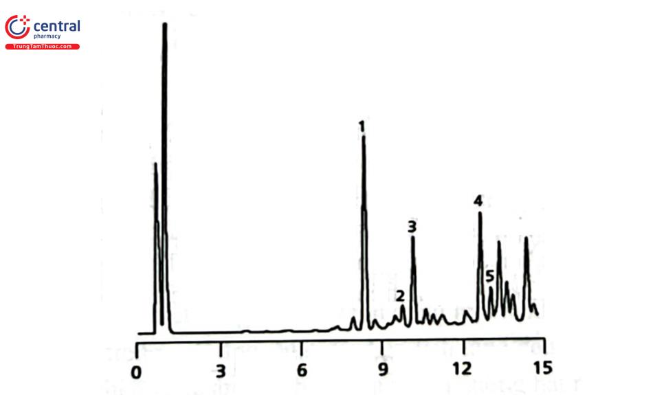 Hình 2.13. Sắc ký đồ định lượng các terpen lacton trong cao Ginkgo biloba 1. bilobalid, 2. ginkgolid J, 3. ginkgolid C, 4. ginkgolid A, 5. ginkgolid B