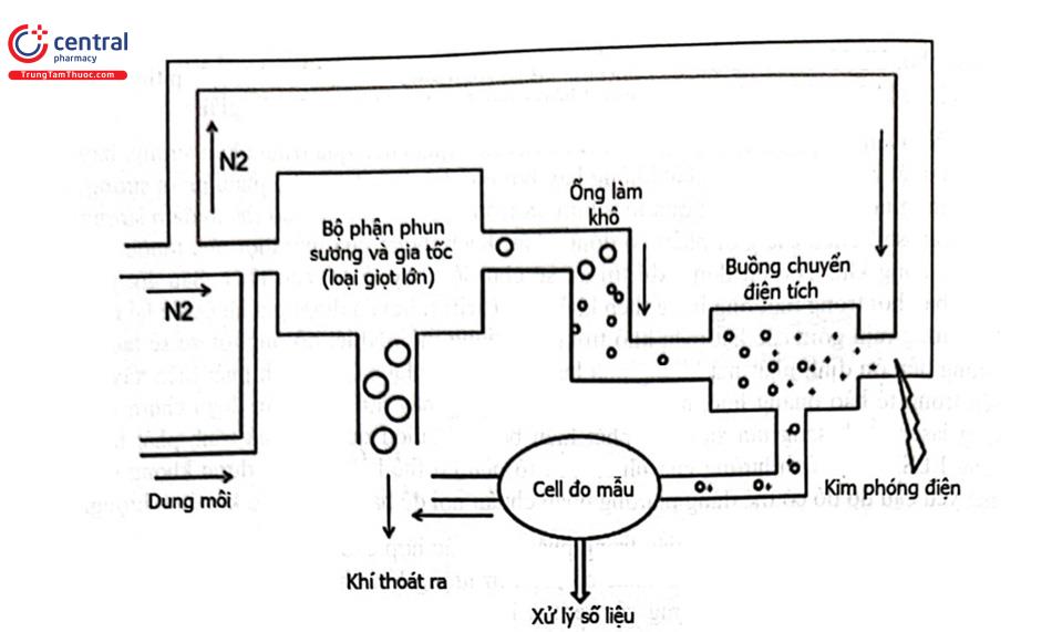 Hình 2.14. Sơ đồ cấu tạo detector phun sương tích điện 