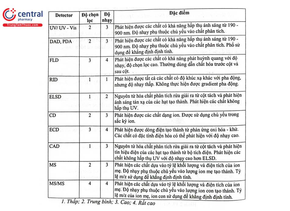 Bảng 2.4. Đặc tính của các loại detector trong HPLC 