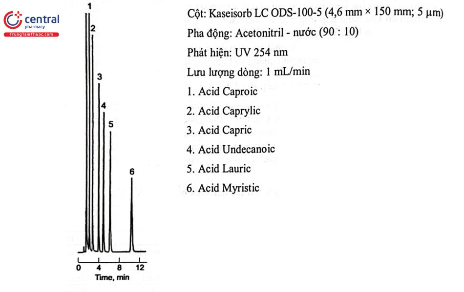 Hình 2.20. Sắc ký đồ tách một số acid béo dẫn chất với thuốc thử Phenacyl bromid 