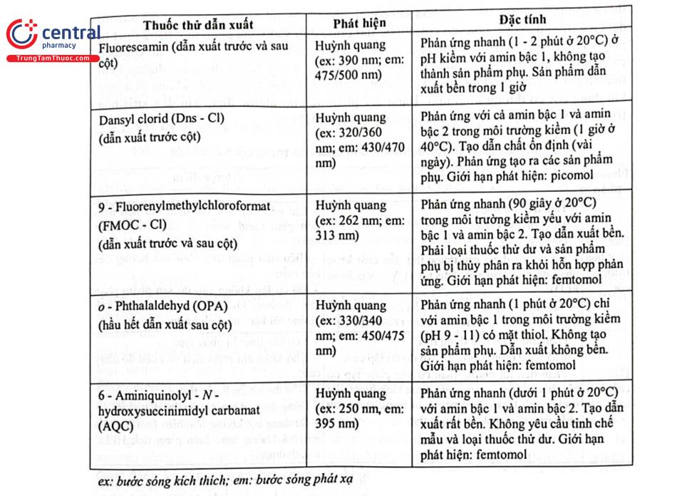 Bảng 2.6. Một số thuốc thử tạo dẫn chất phát huỳnh quang đối với acid amin 