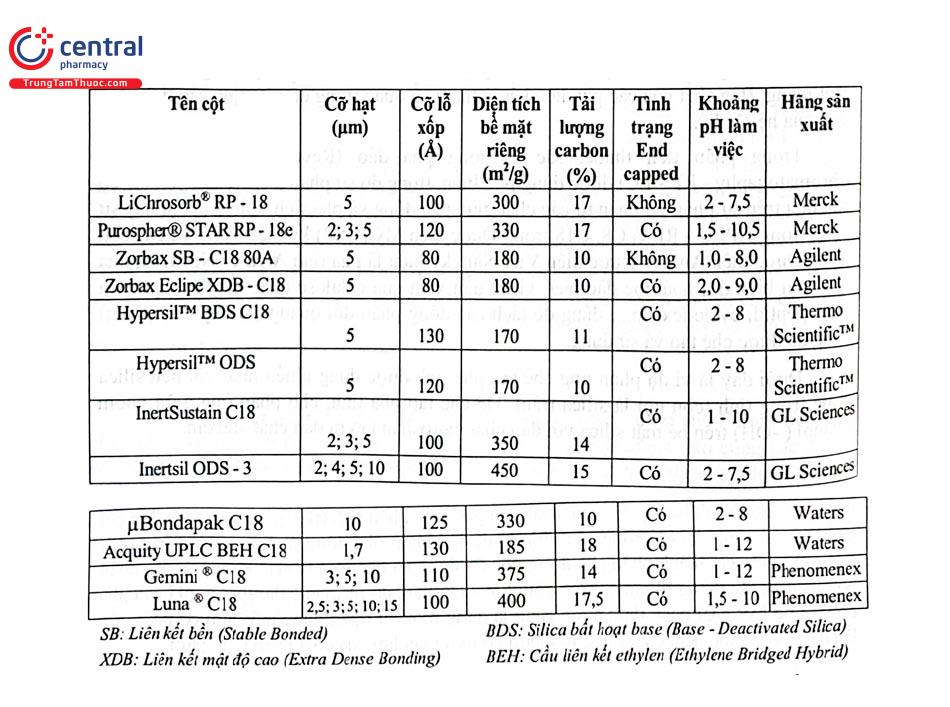Bảng 2.1. Thông số kỹ thuật cột phân tích C18 dùng cho HPLC của một số hãng 