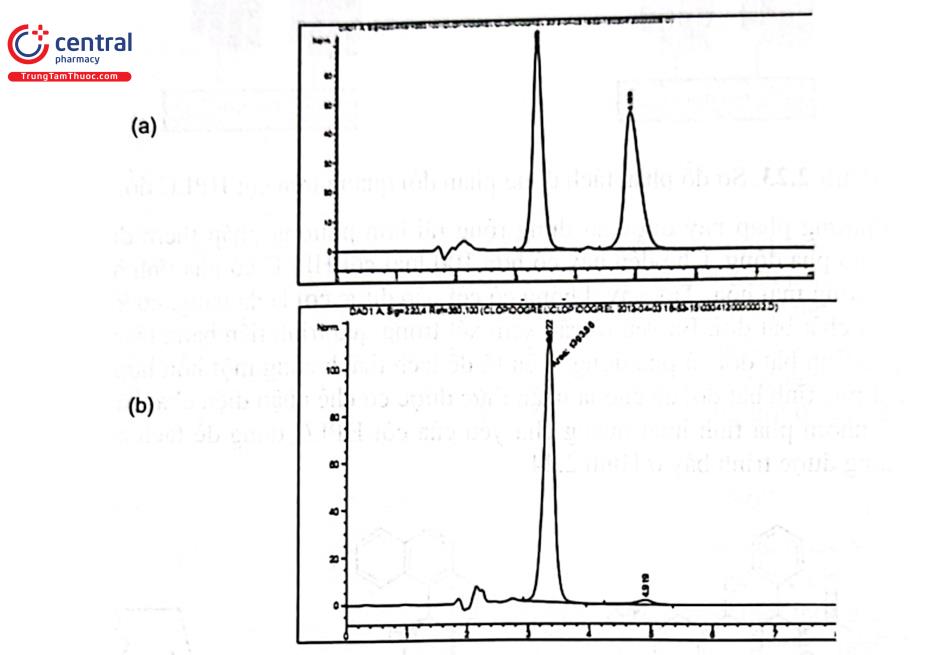 Hình 2.25. Sắc ký đồ (a) clopidogrel racemic và (b) nguyên liệu S - clopidogrel 