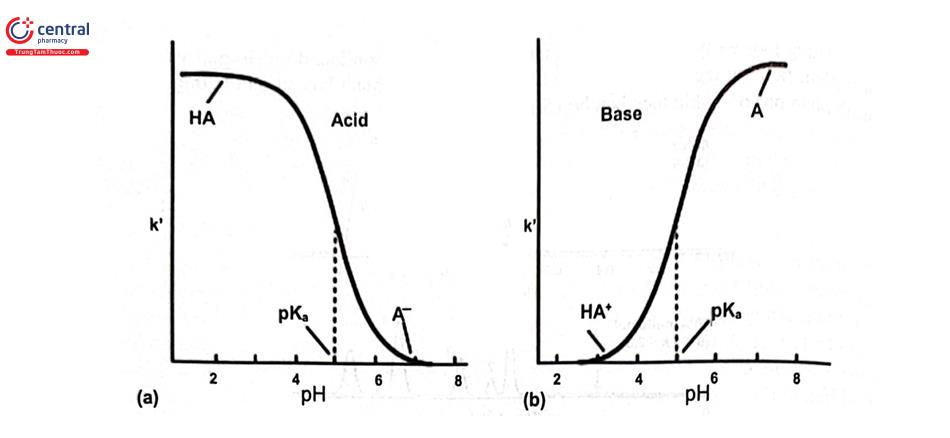 Hình 2.5. Đồ thị biểu thị sự phụ thuộc của hệ số dung lượng theo pH 