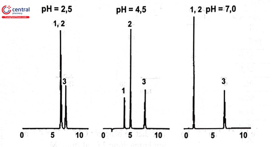 Hình 2.6. Ví dụ ảnh hưởng của pH pha động tách hỗn hợp bằng cột tách ODS (250 × 4,6 mm, 5 um), pha động dung dịch đệm phosphat 10 mM - acetonitril (75 : 25), lưu lượng dòng 1 mL/min, phát hiện ở UV 240 nm 1. Acid ascorbic (pka: 4,17 và 11,6); 2. Acid sorbic (pka: 4,76); 3. Methylparaben 