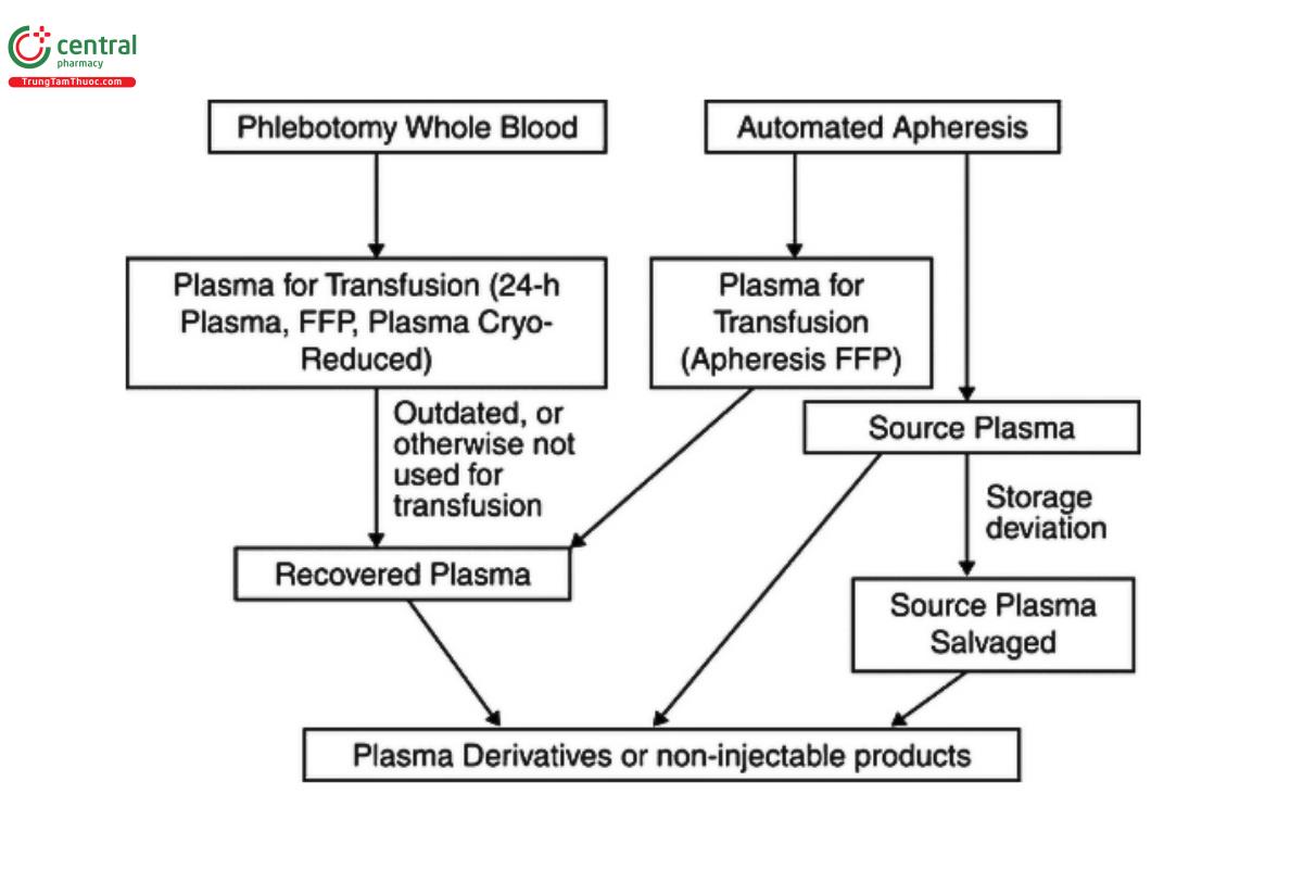 Figure 1. U.S. plasma derivative manufacture: FDA standards.