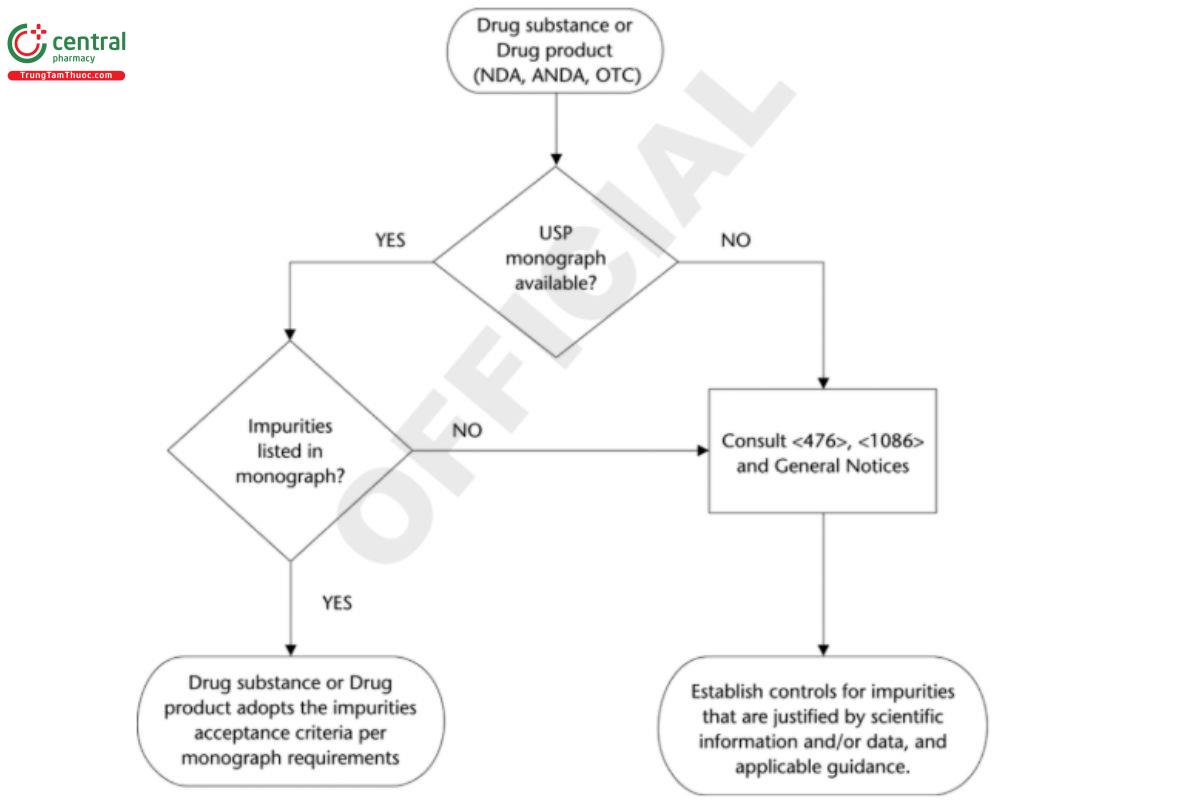 Figure 1. Decision tree for the control of organic impurities in drug substances and drug products. NDA = New Drug Application; ANDA =  Abbreviated New Drug Application.