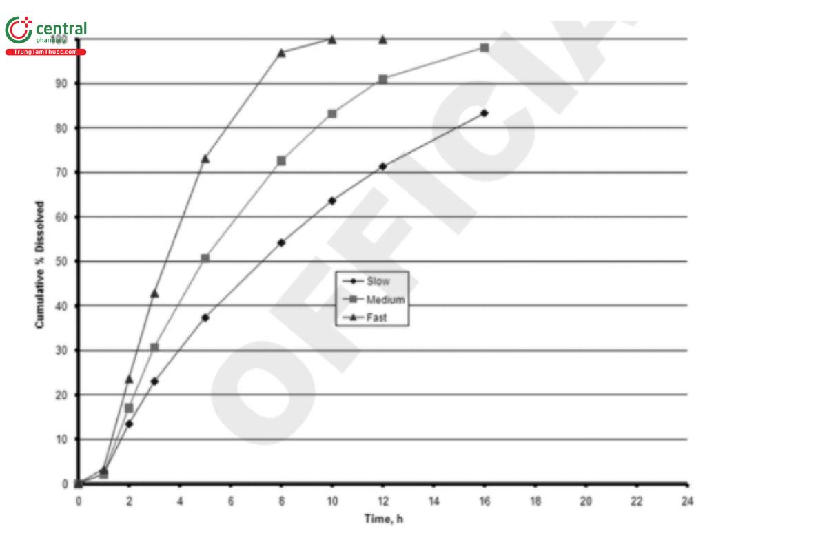 Figure 2. Mean dissolution pro  les of three modi  cations of a▲ (USP 1-May-2021) modi  ed-release formulation (USP Apparatus 2, 50  rpm, 900 mL, (USP 1-May-2021) pH 4.5 buffer, 37°).