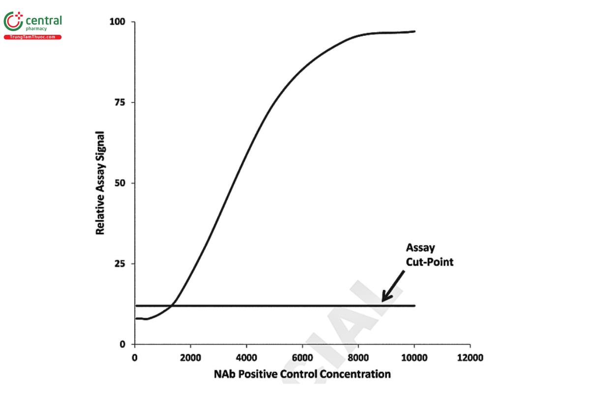 Figure 3A. NAb assay response as a function of PC concentration. Assay signal increases with increasing PC concentrations.