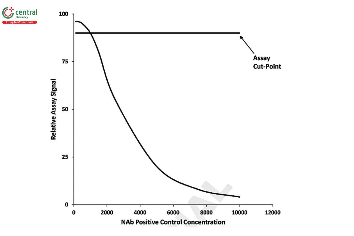 Figure 3B. NAb assay response as a function of PC concentration. Assay signal decreases with increasing PC concentrations.