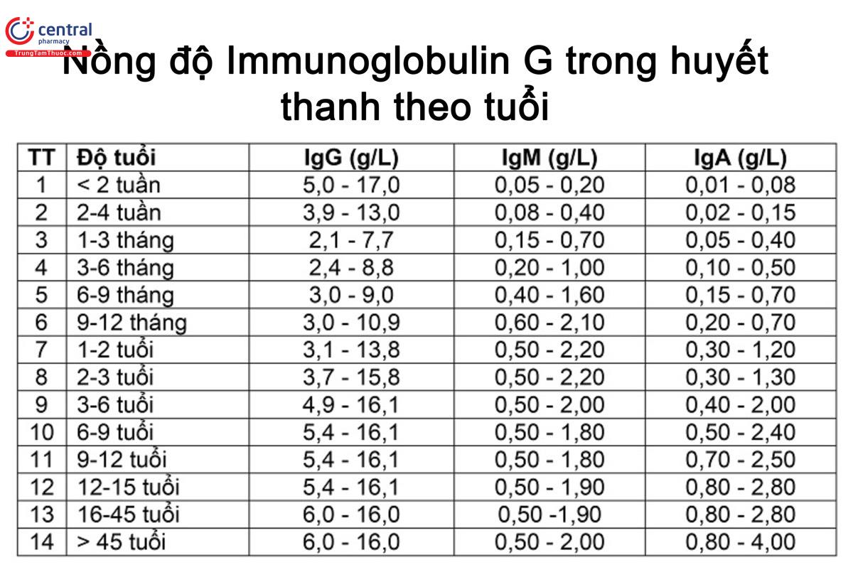 Nồng độ bình thường của Immunoglobulin trong huyết tương theo tuổi
