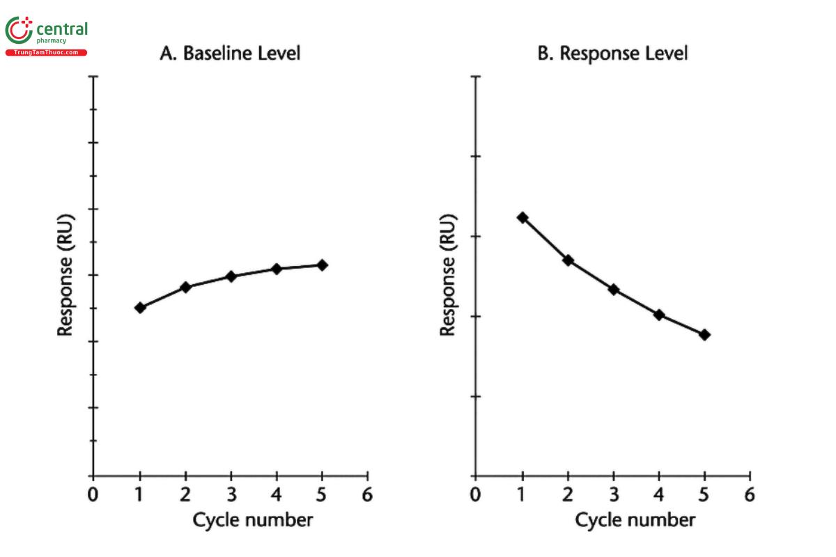 Figure 4. Evaluating surface performance (A) accumulation on surface and (B) degradation of immobilized ligand.