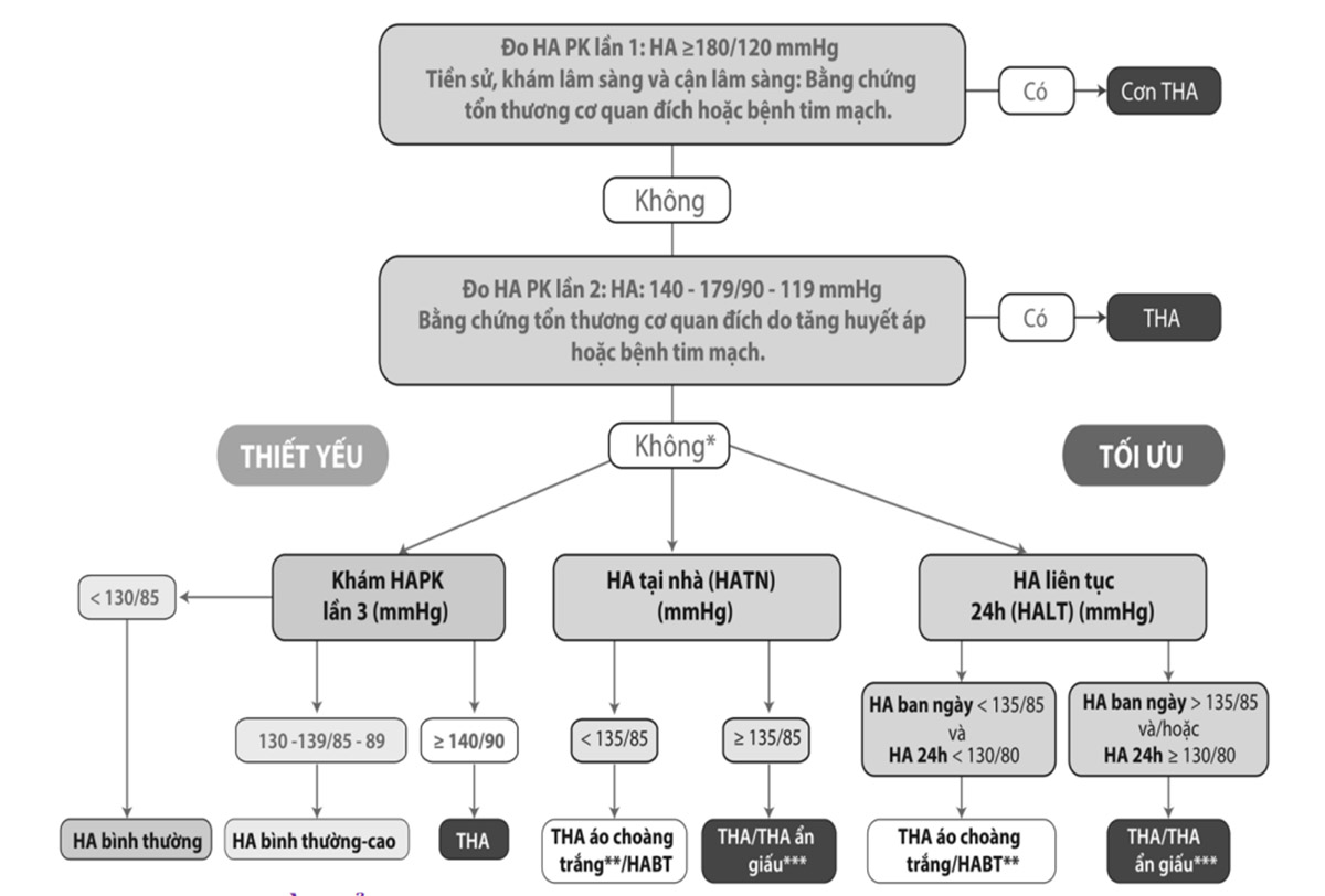 Hình 3. 1. Sơ đồ chẩn đoán THA với các phương pháp đo HA tại phòng khám