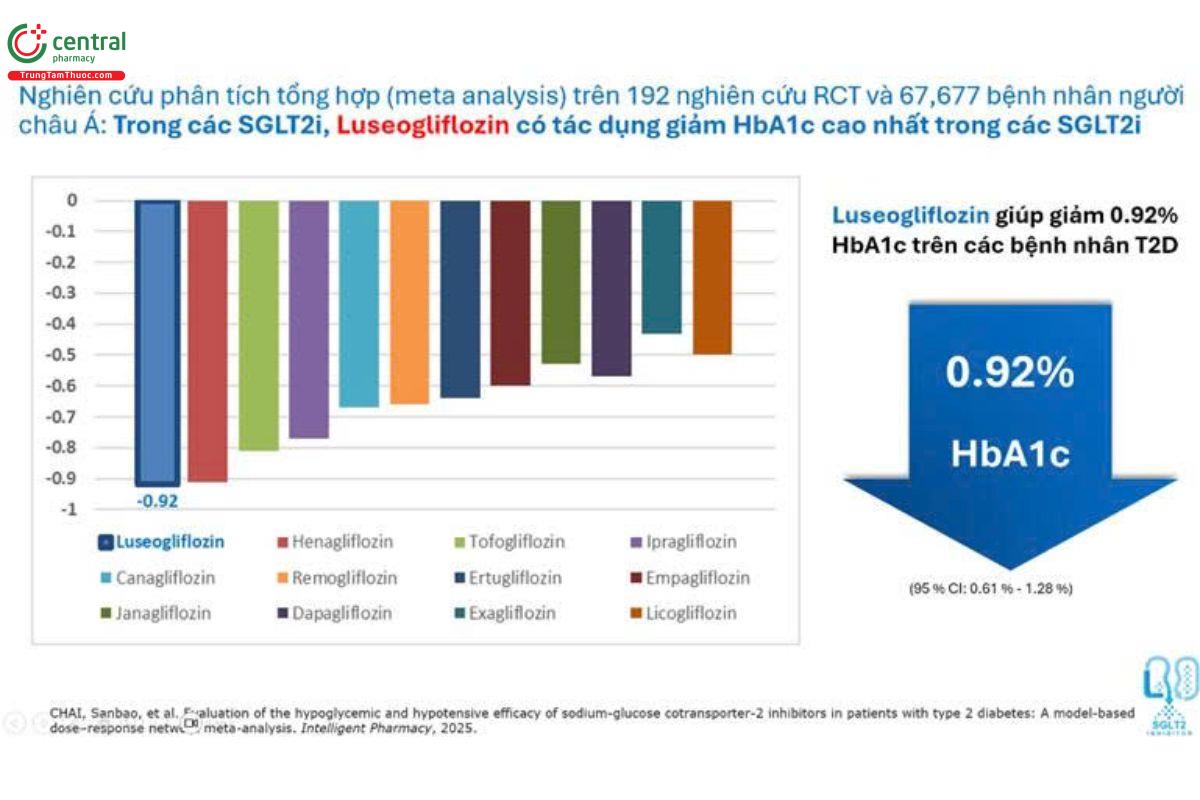Hiệu quả giảm HbA1c
