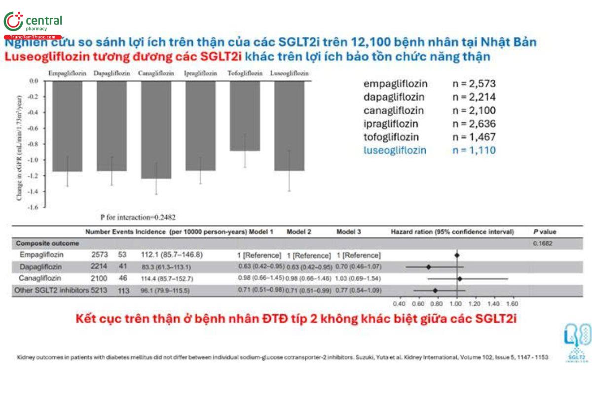 so sánh SGLT2i trên bảo tồn chức năng thận
