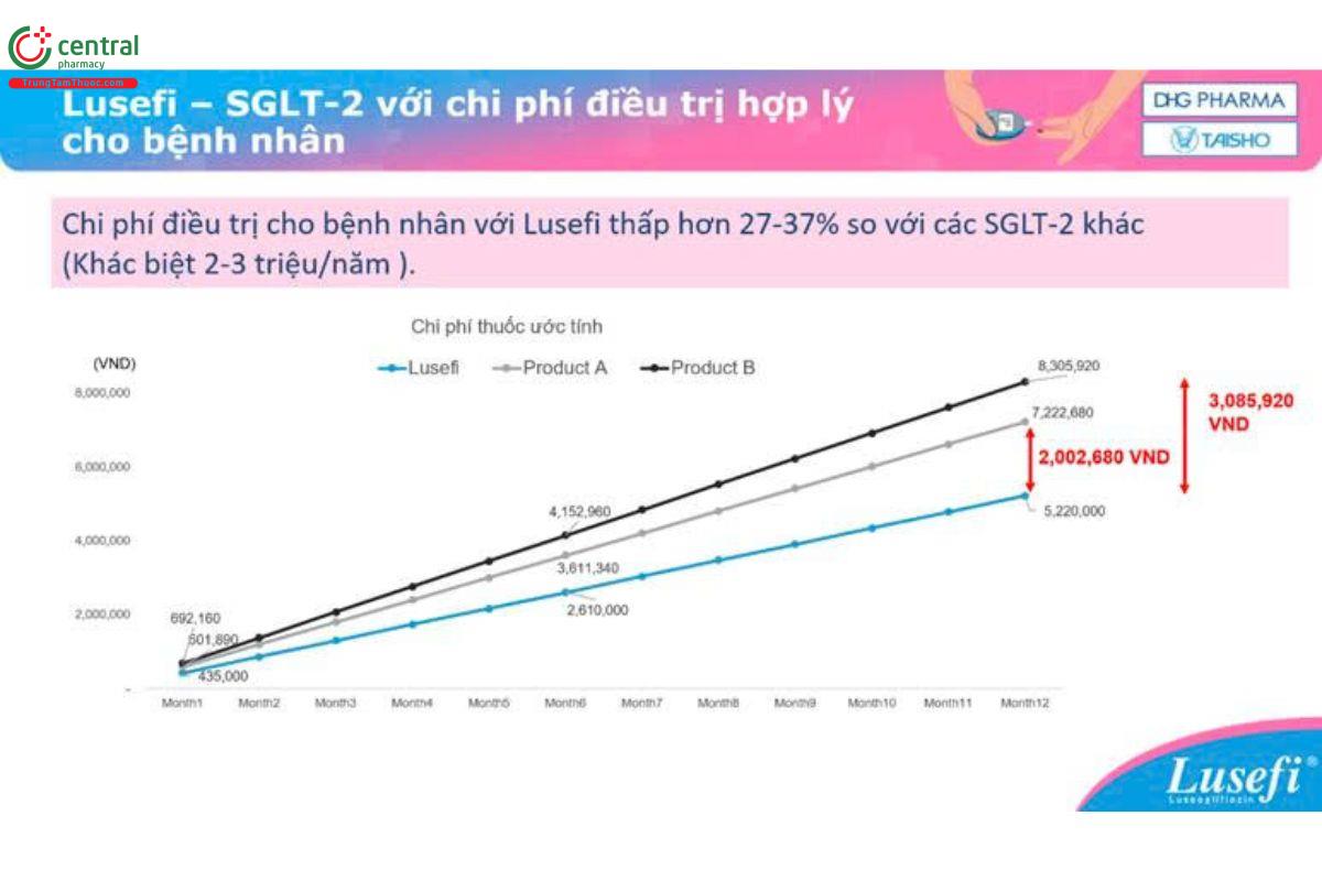 Chi phí điều trị hợp lý với Lusefi