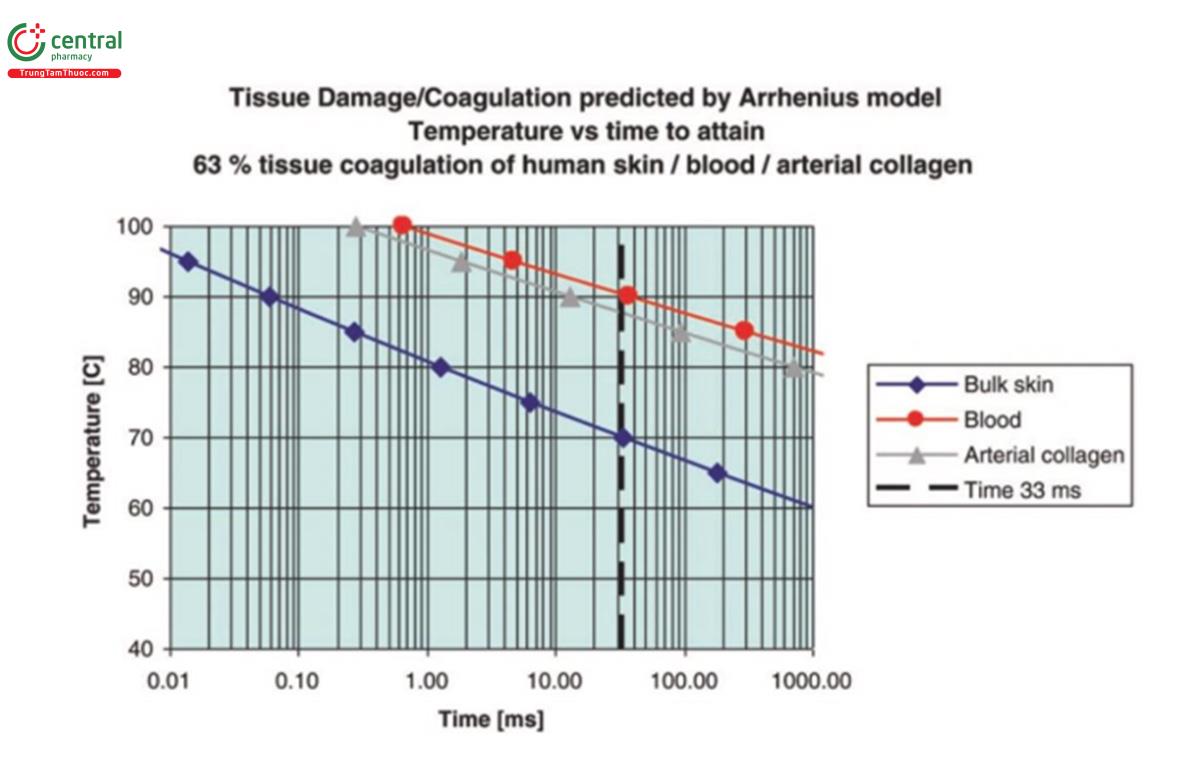 Hình 8.3 Sự biến tính mô phụ thuộc nhiệt độ so với thời gian được dự đoán bởi phương trình Arrhenius đối với khối da (xanh), máu (đỏ) và collagen động mạch (xám). [8]