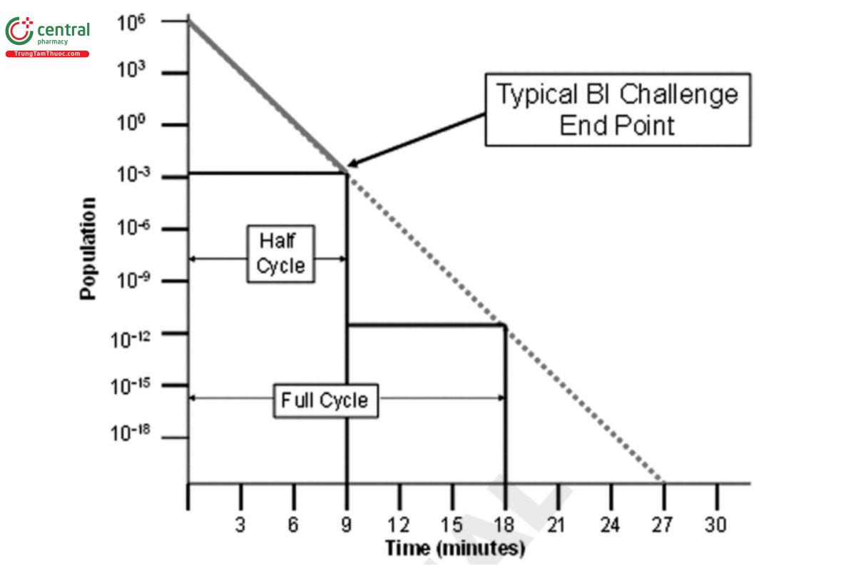 Figure 1. Half-cycle sterilization validation.