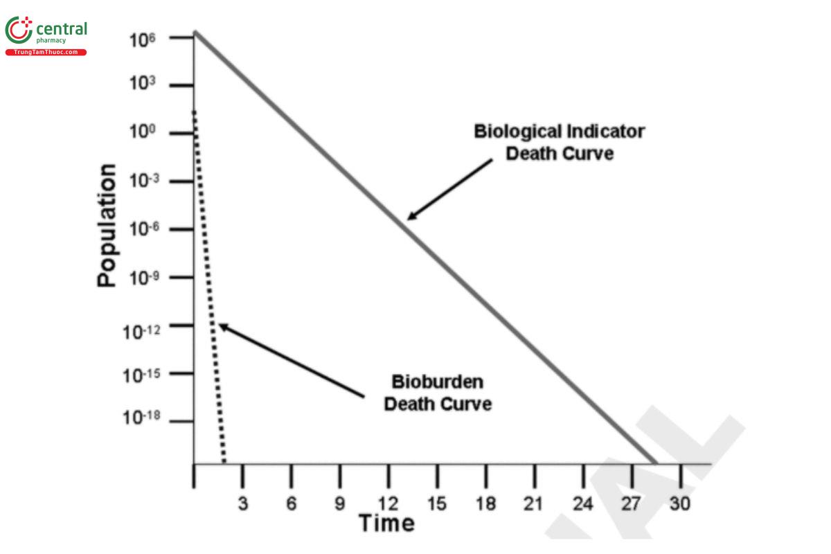 Figure 1. Relative resistance and population of typical bioburden and biological indicator microorganisms.