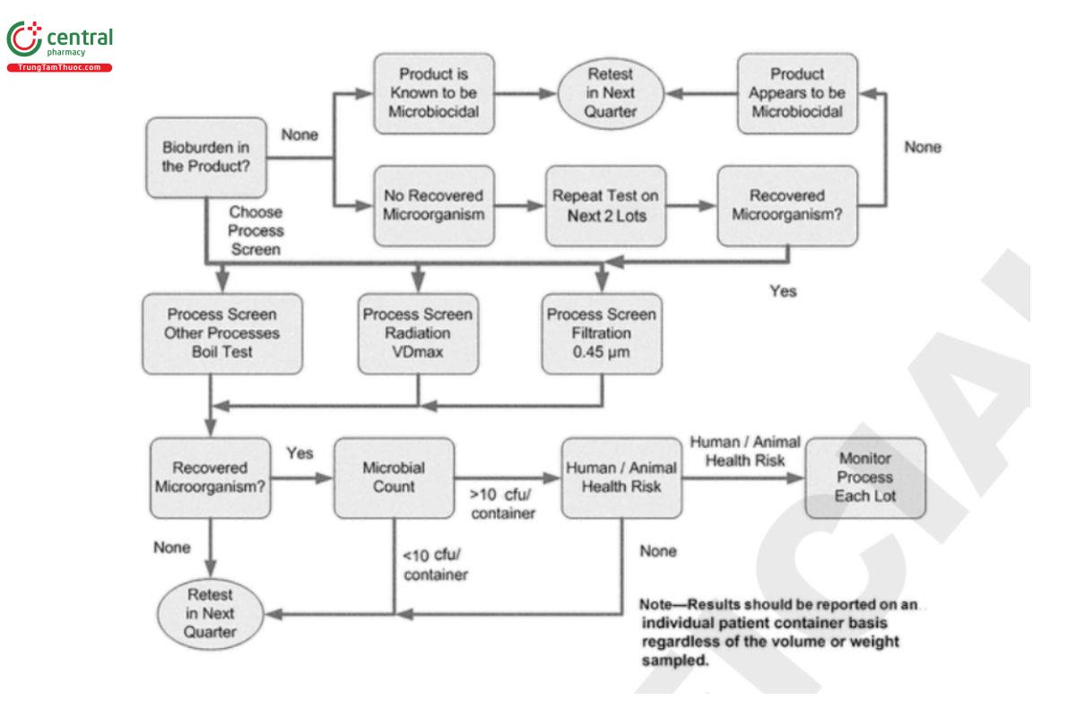 Fig. 1. Typical bioburden screening program.