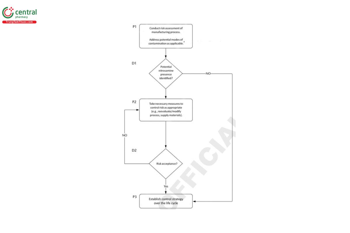  Figure 3. High level process for development of a nitrosamine impurity control strategy. (ᵃ Refer to Table 2; P1, P2, P3 = Process 1, 2, 3; D1, D2 = Decision 1, 2)