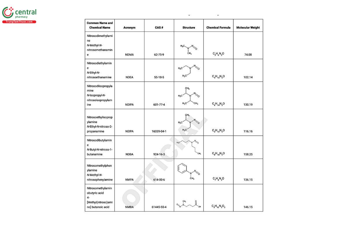Table 1. Nitrosamines Found as Contaminants in Drug Substances and Drug Products