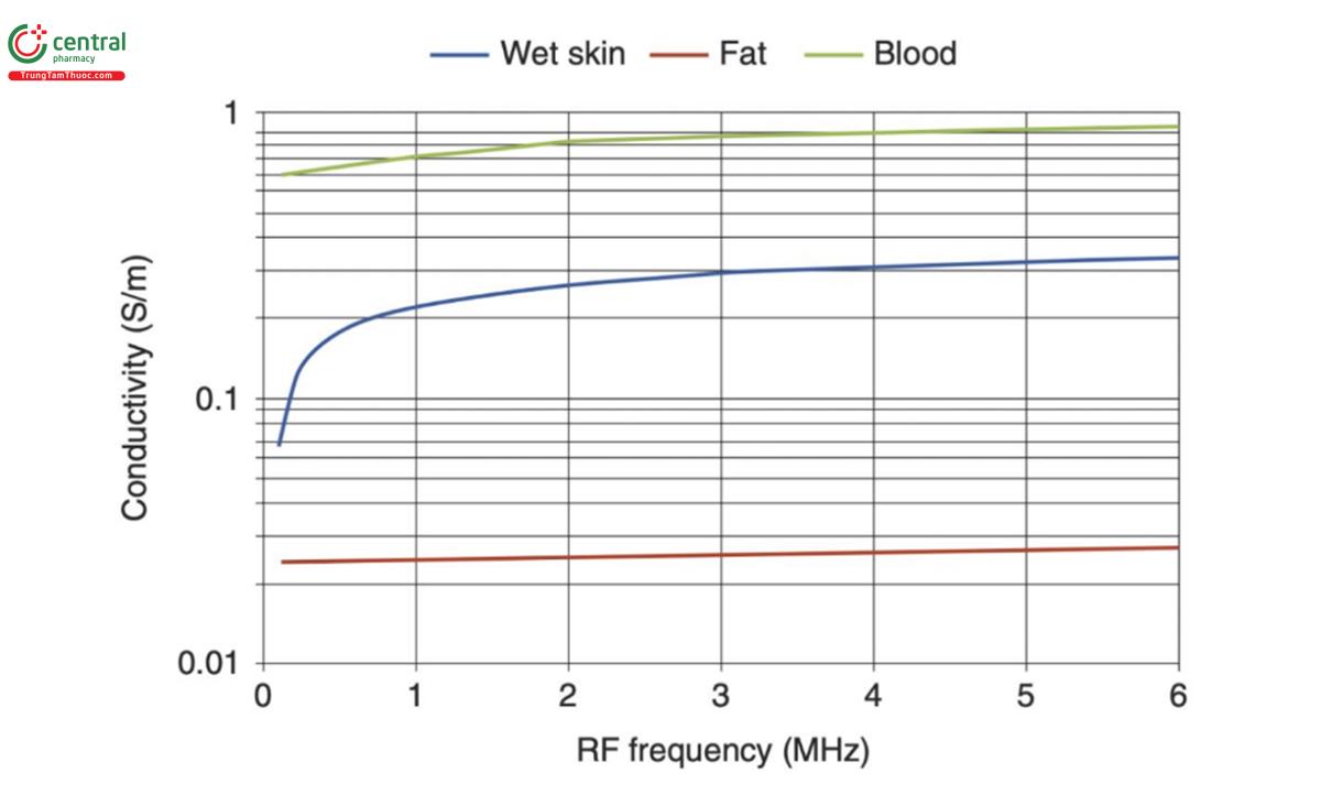 Hình 13.3 Sự thay đổi độ dẫn điện của các thành phần da với tần số RF. (4)