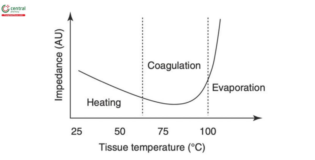 Hình 13.4 Sự thay đổi trở kháng của mô theo nhiệt độ. (4)