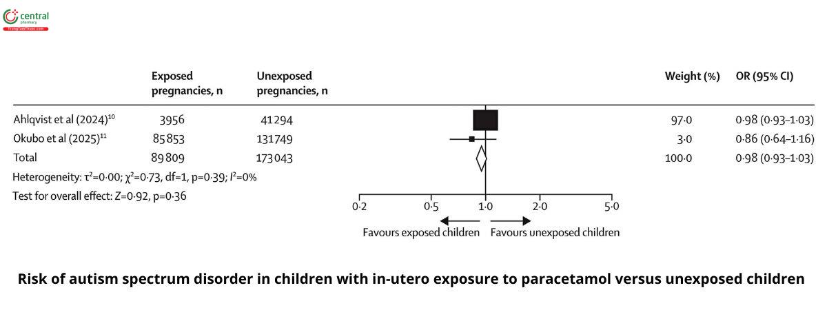 Nghiên cứu về việc sử dụng paracetamol trong thai kỳ và nguy cơ rối loạn phổ tự kỷ (ASD) ở trẻ
