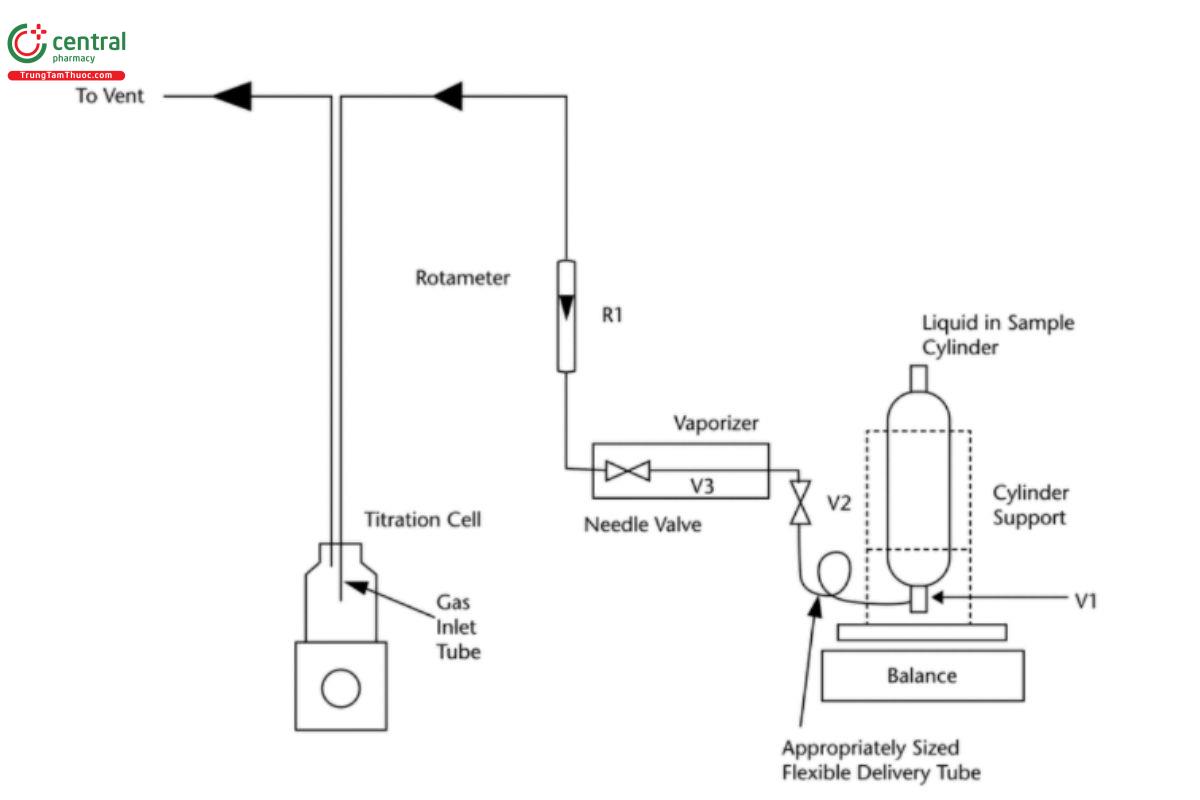 Figure 3. Water Determination Apparatus.