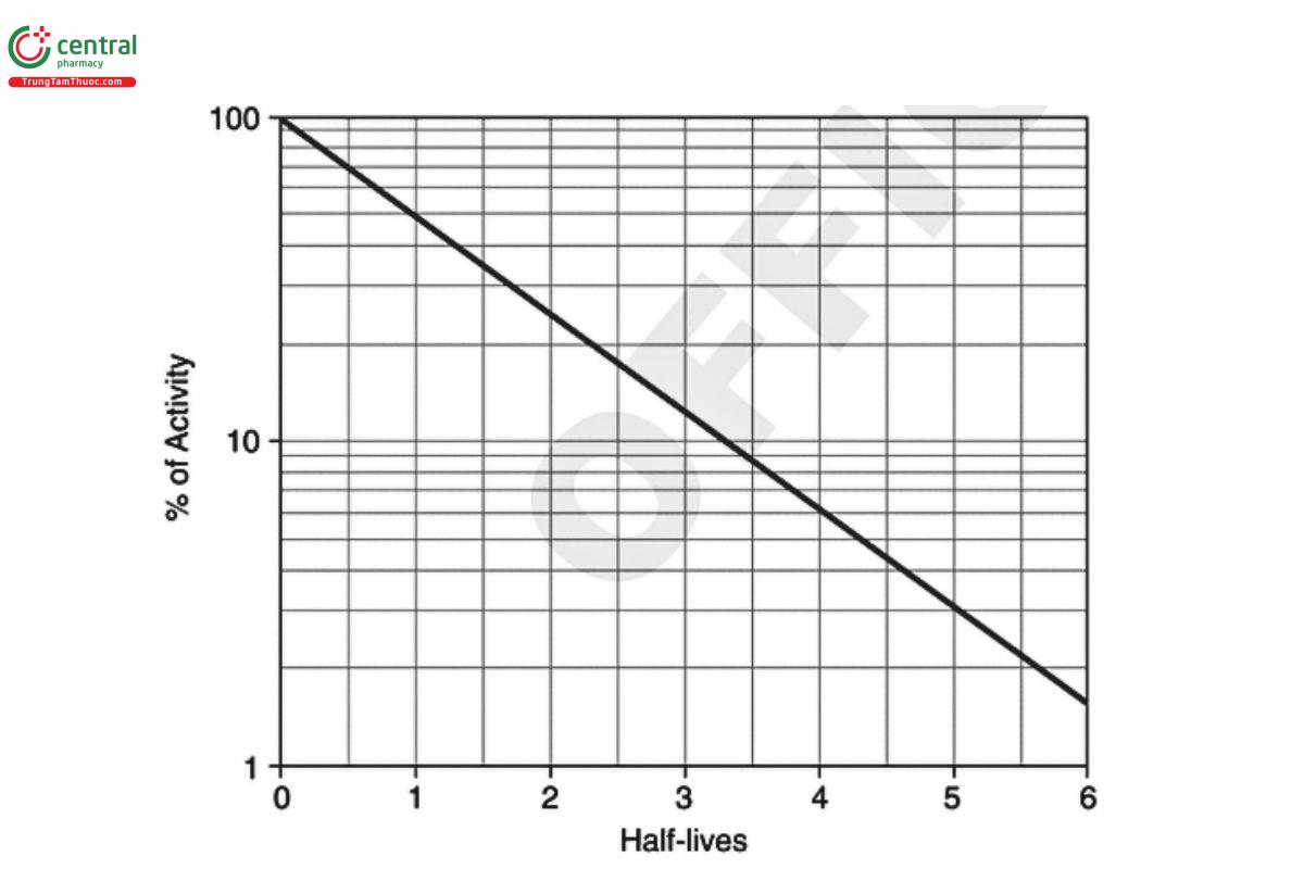 Figure 1. Normalized decay chart
