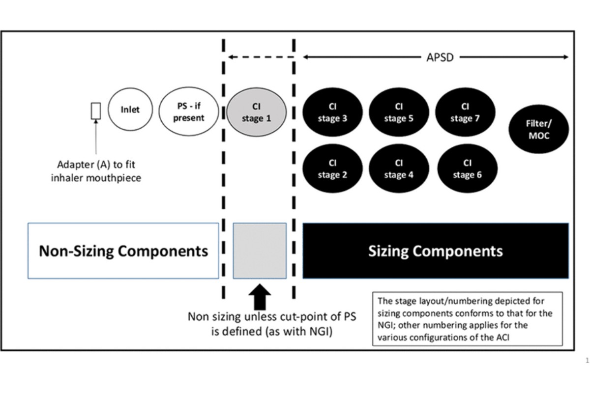 Figure 1. CI sizing and non-sizing components of the sampling apparatus used for determination of APSD for OIPs.