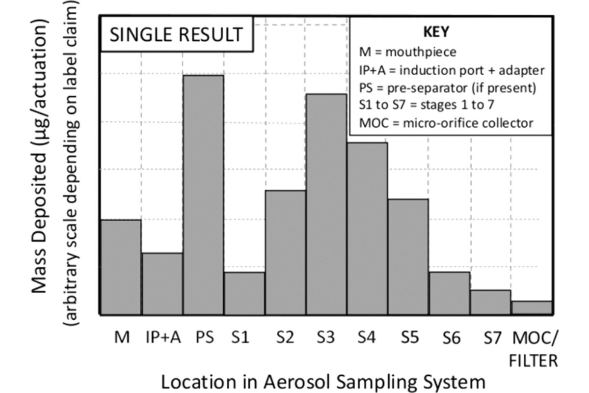 Figure 2. CI deposition profile (NGI with PS as example) for a single measurement.
