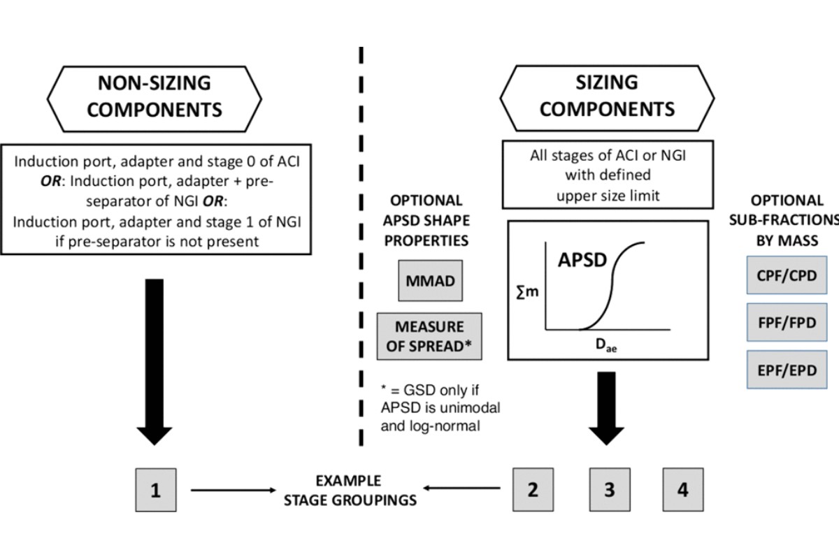 Figure 6. The left side shows the contribution from the non-sizing components of the sampling train to example stage group 1 together with the contributions from the sizing components to example stage groups 2, 3, and 4; the cumulative mass distribution and derived metrics are shown on the right side. CPF: “coarse” particle fraction; CPD: “coarse” particle dose (mass); FPF: “fine” particle fraction; FPD: “fine” particle dose (mass); EPF: “extra-fine” particle fraction; EPD: “extra-fine” particle dose (mass). If the size distribution is unimodal and log- normal, it is optionally permissible to calculate GSD as a measure of spread in addition to MMAD.