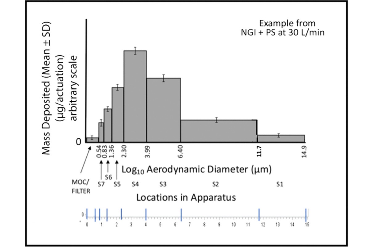 Figure 5. Differential mass-weighted APSD profile (NGI with PS at 30 L/min) based on a sample size of N = X.