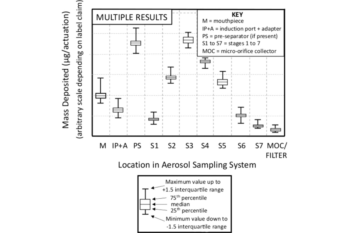 Figure 4. CI deposition profile (NGI with PS) for multiple determinations based on a sample size of X. 