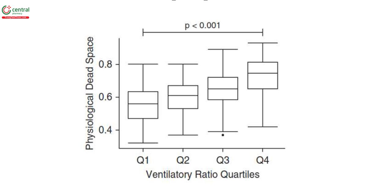 Hình 2. Khoảng chết sinh lý trong các nhóm thứ tự của tỷ lệ thông khí trong tập dữ liệu chính. Q1, <1,44; Q2, >1,44-<1,76; Q3, >1,76-< 2,13; Q4, >2,13. Giá trị P đại diện cho thử nghiệm ANOVA.