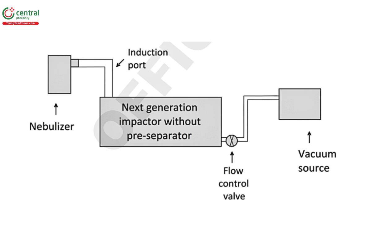 Figure 2. Next Generation Impactor without Pre-separator (ERR 1-Aug-2021) for Measuring the Size Distribution of Products for Nebulization.