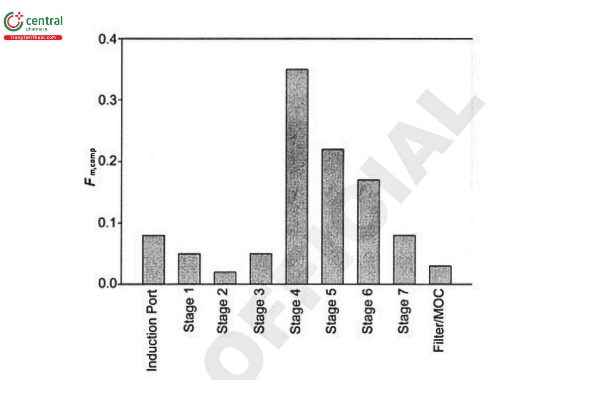 Figure 3. Example of Mass Fraction of Droplets Presented in Terms of Location within the Sampling System.