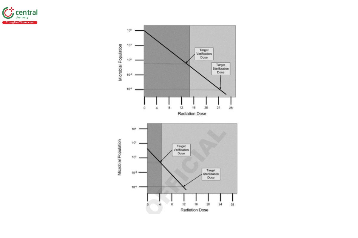 Figure 1. Results of radiation dose setting using VD . (top) Higher bioburden population, higher resistance to radiation sterilization. (bottom) Lower bioburden population, lower resistance to radiation sterilization.