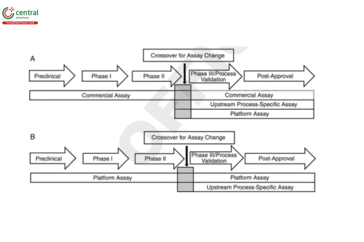 Figure 1A. If there is no platform assay before product development starts. Figure 1B. If there is a platform assay before product development starts.