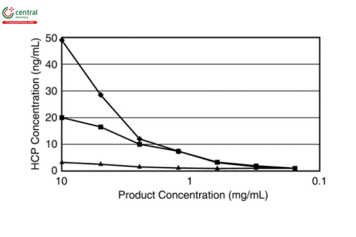 Figure 4. Twofold serial dilution of the three samples listed in Table 4. HCP concentration results are plotted against the product concentration in the samples, which serves as a measure of sample dilution.