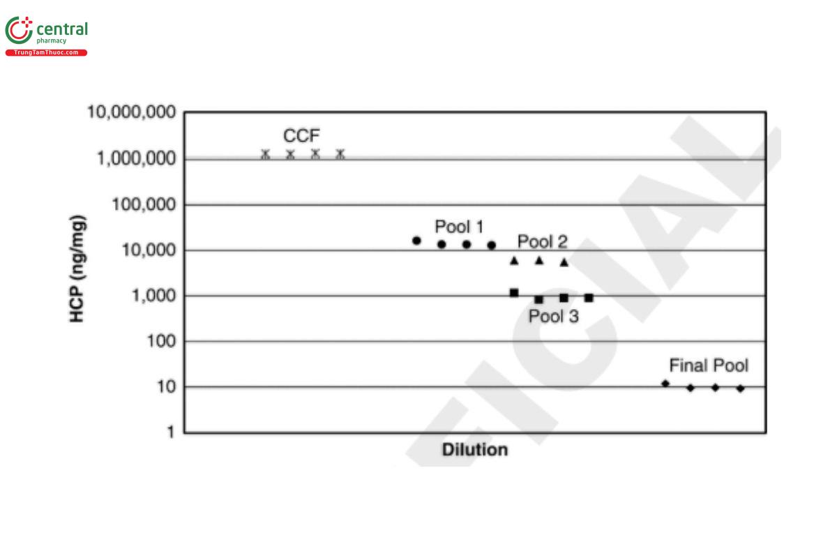Figure 5. Example of HCP clearance by each purification step. Within a sample set, the first value is the most dilute in its dilution series.