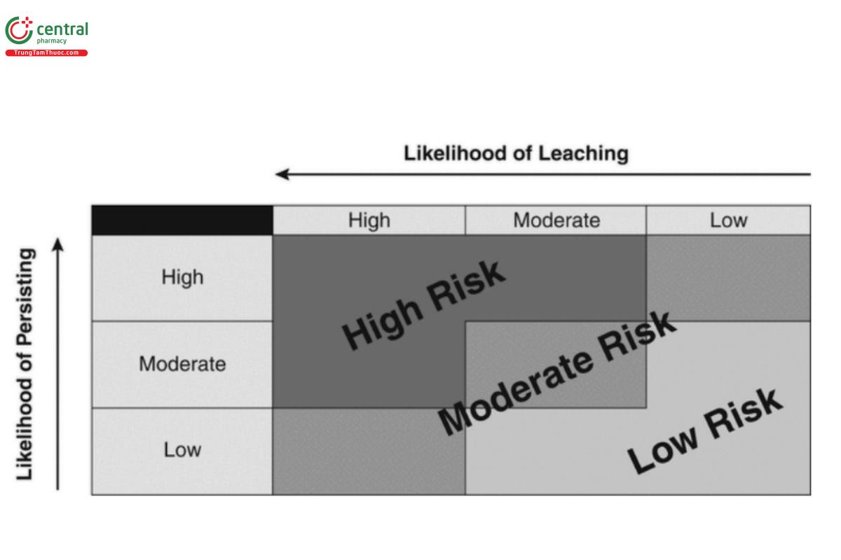 Figure 1. Risk evaluation diagram.