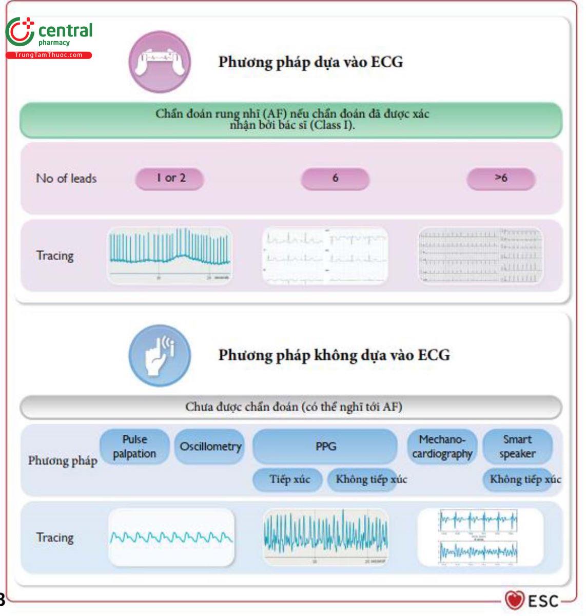 Figure 15 Các phương pháp chẩn đoán không xâm lấn trong sàng lọc rung nhĩ